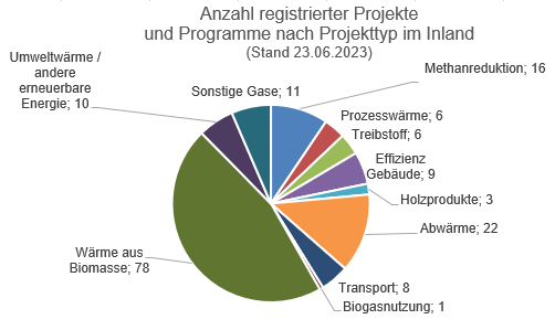 Anzahl registrierter Projekte und Programme nach Projekttyp im Inland Stand 23.06.2023.PNG